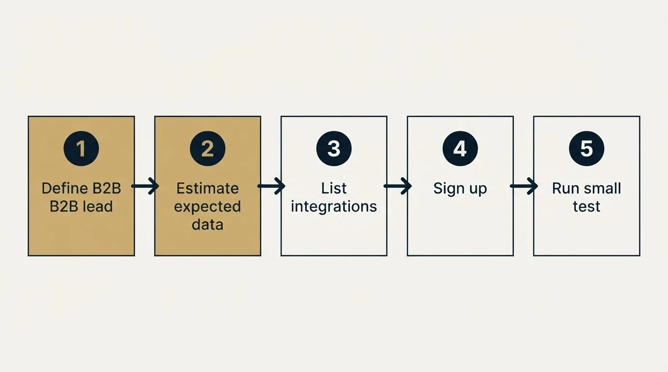 Step sequence: Getting Started Checklist (Define B2B lead, Estimate expected data, List integrations, Sign up)