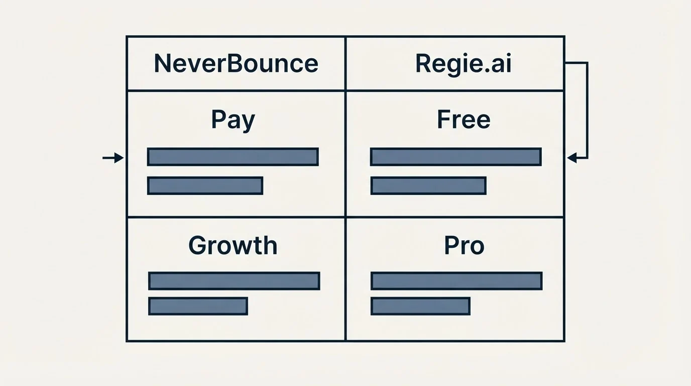 Pricing table: Pricing Comparison (NeverBounce, Regie.ai, Pay, Free)