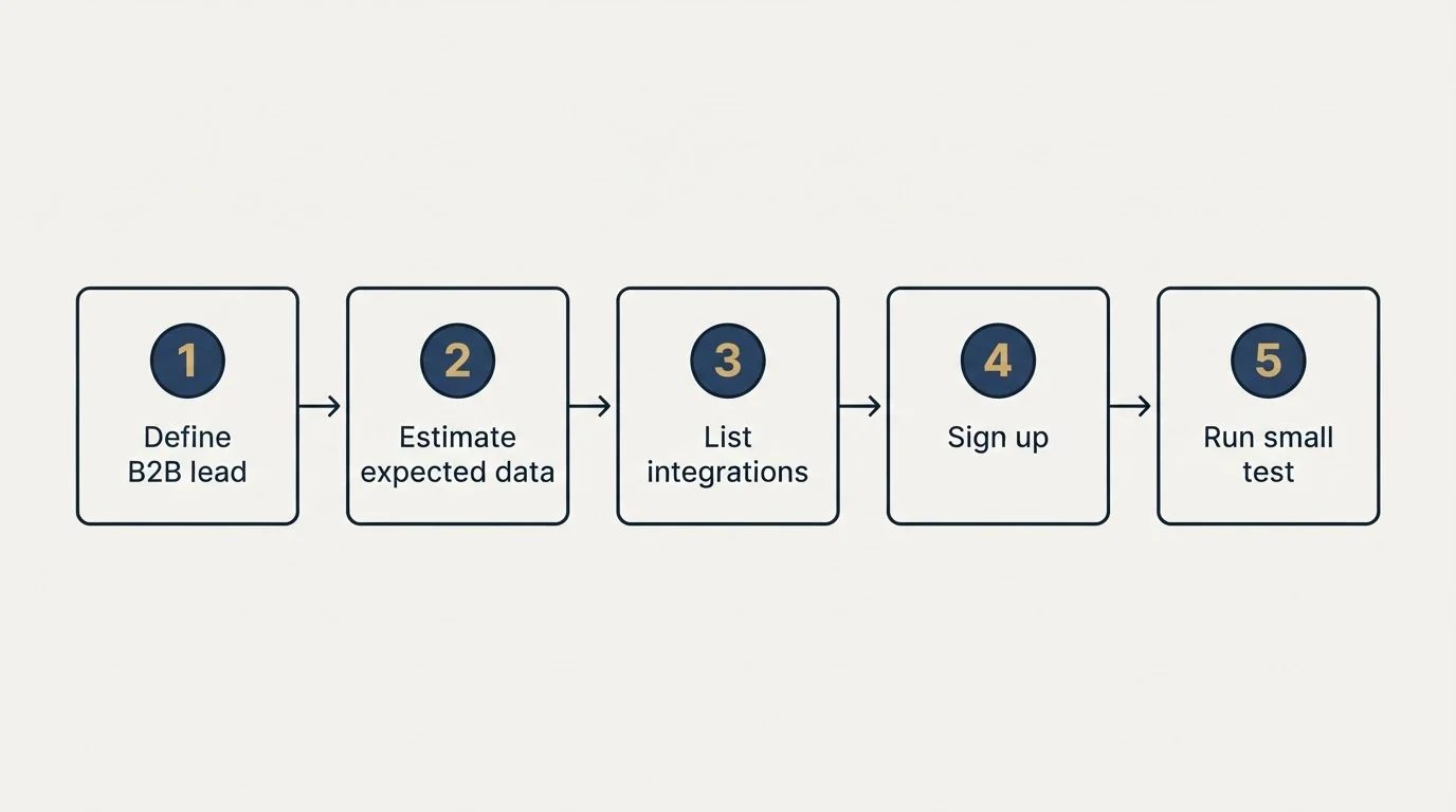 Step sequence: Getting Started Checklist (Define B2B lead, Estimate expected data, List integrations, Sign up)