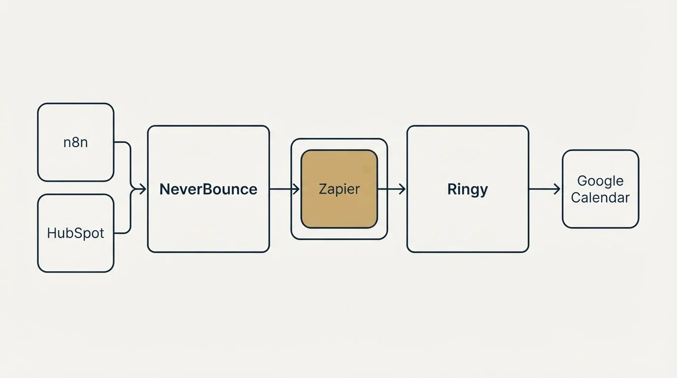 Integration schematic: Integration Ecosystem (NeverBounce, Ringy, Zapier, n8n)