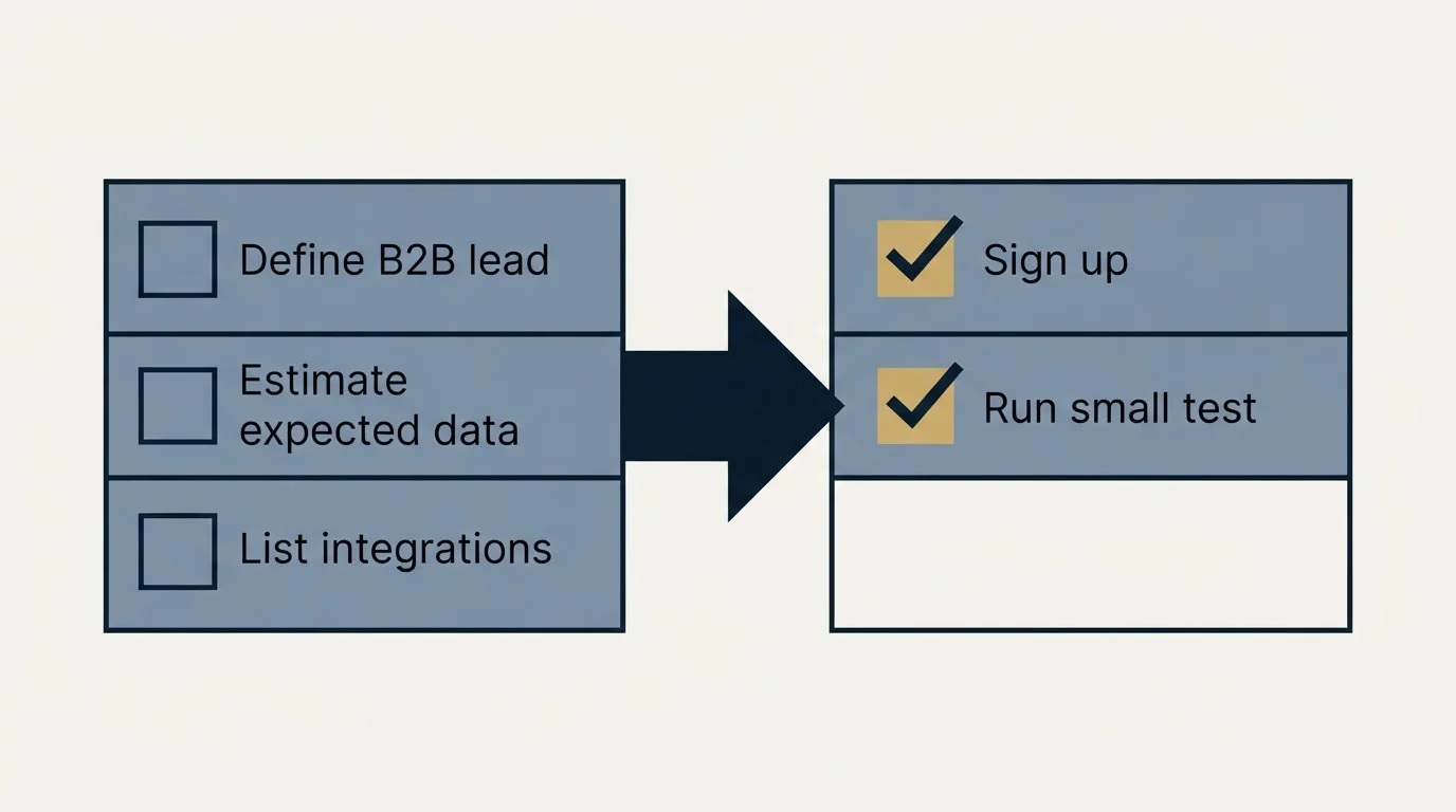 Before-and-after steps: Getting Started Checklist (Define B2B lead, Estimate expected data, List integrations, Sign up)