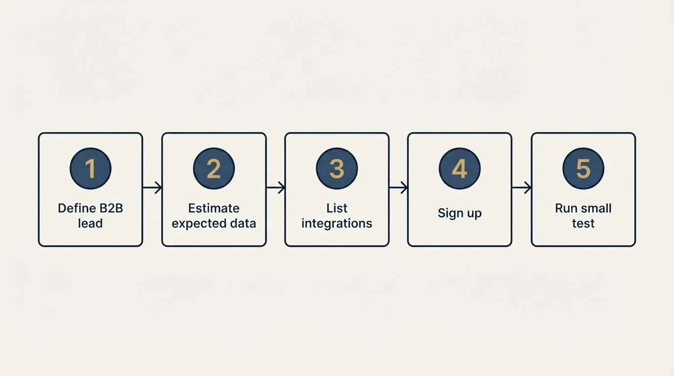 Step sequence: Getting Started Checklist (Define B2B lead, Estimate expected data, List integrations, Sign up)