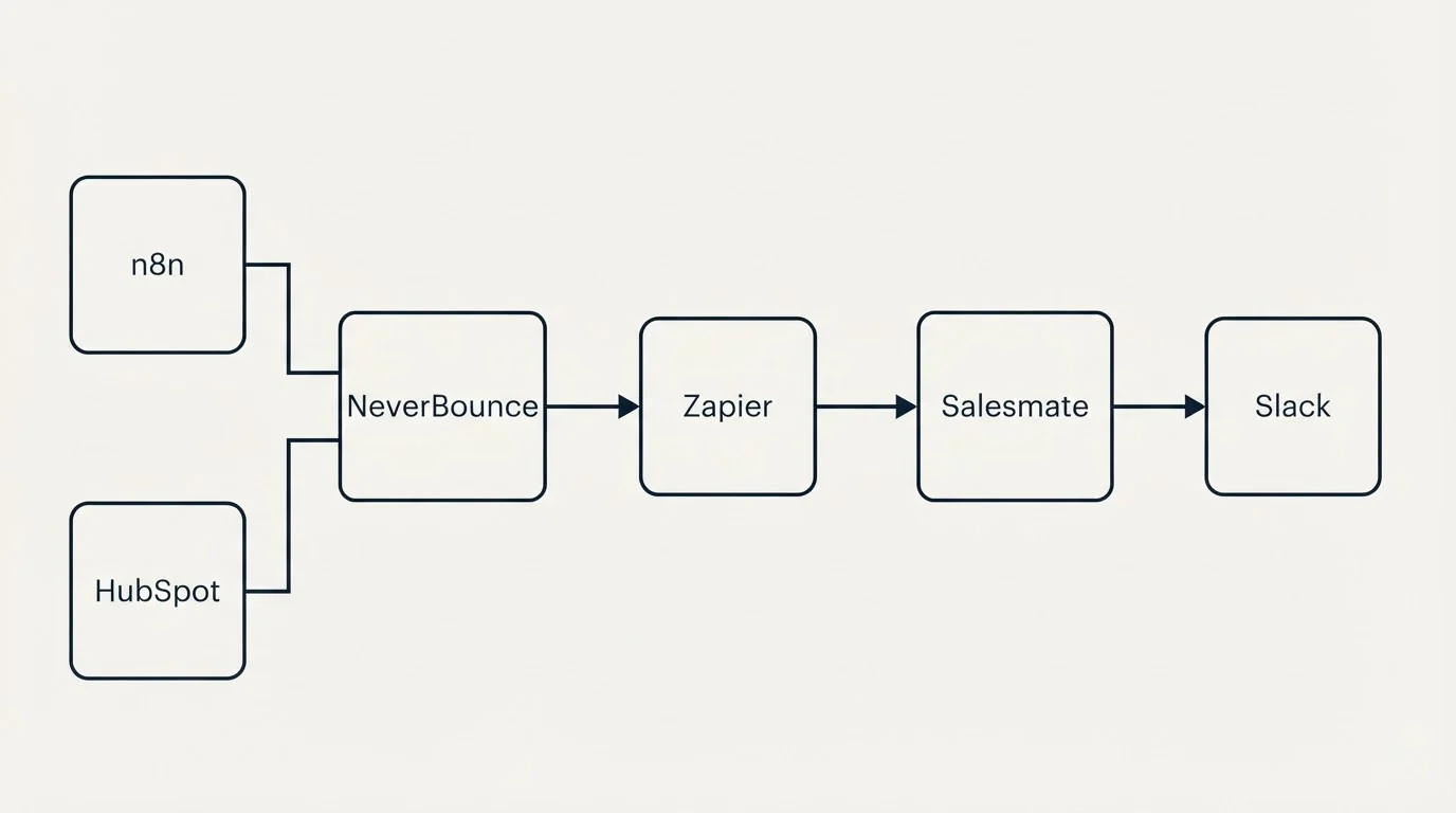 Integration flow: Integration Ecosystem (NeverBounce, Salesmate, Zapier, n8n)