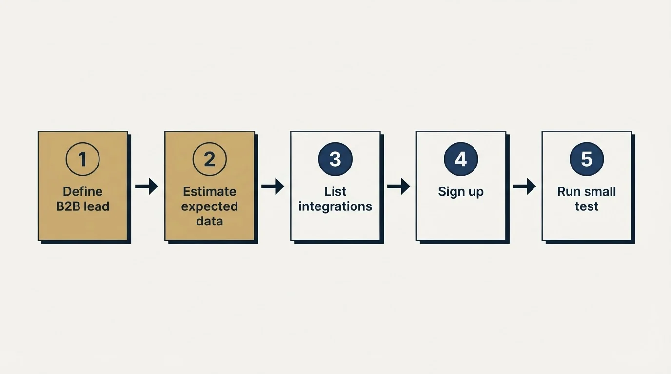 Step sequence: Getting Started Checklist (Define B2B lead, Estimate expected data, List integrations, Sign up)