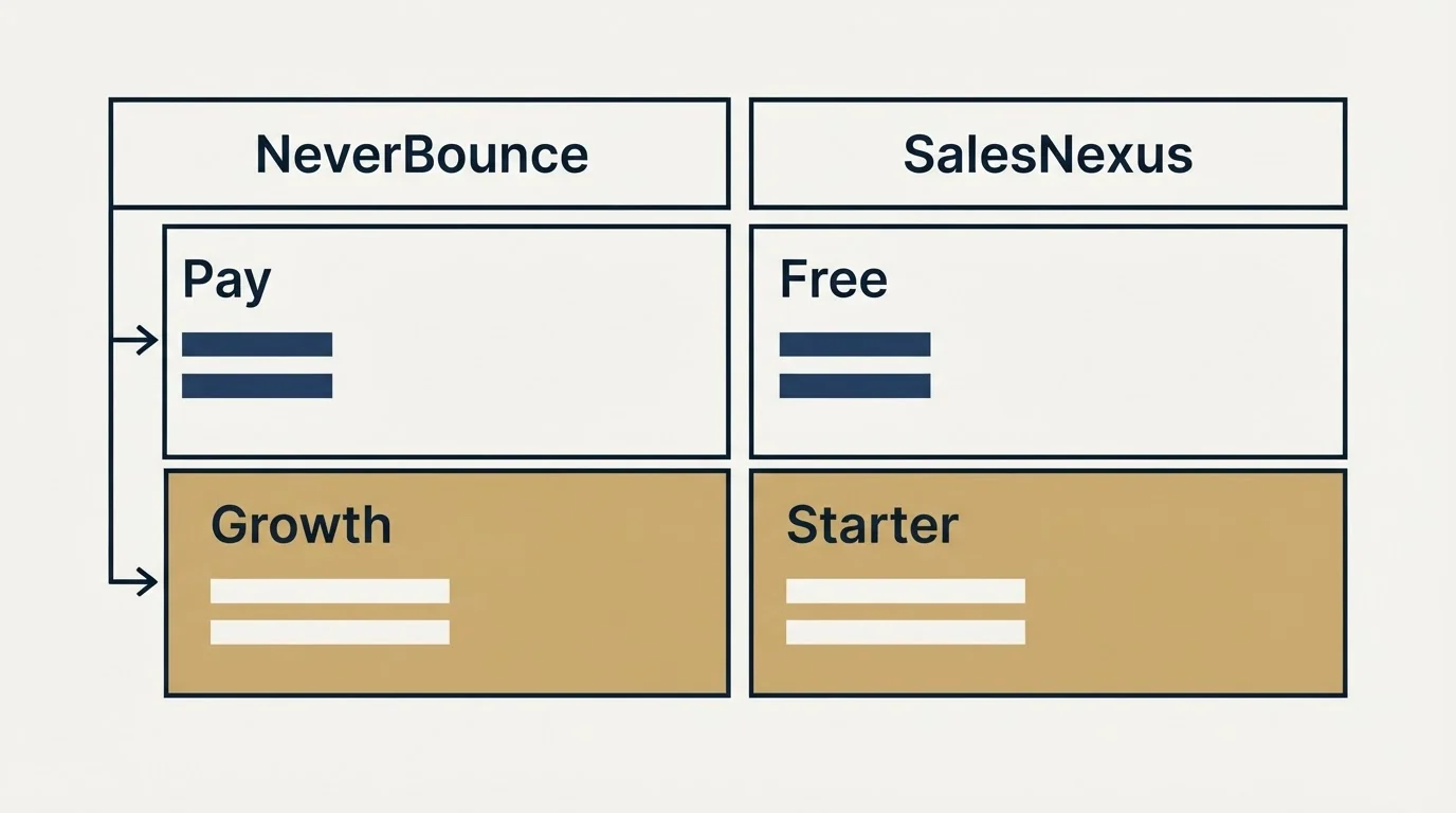 Pricing table: Pricing Comparison (NeverBounce, SalesNexus, Pay, Free)