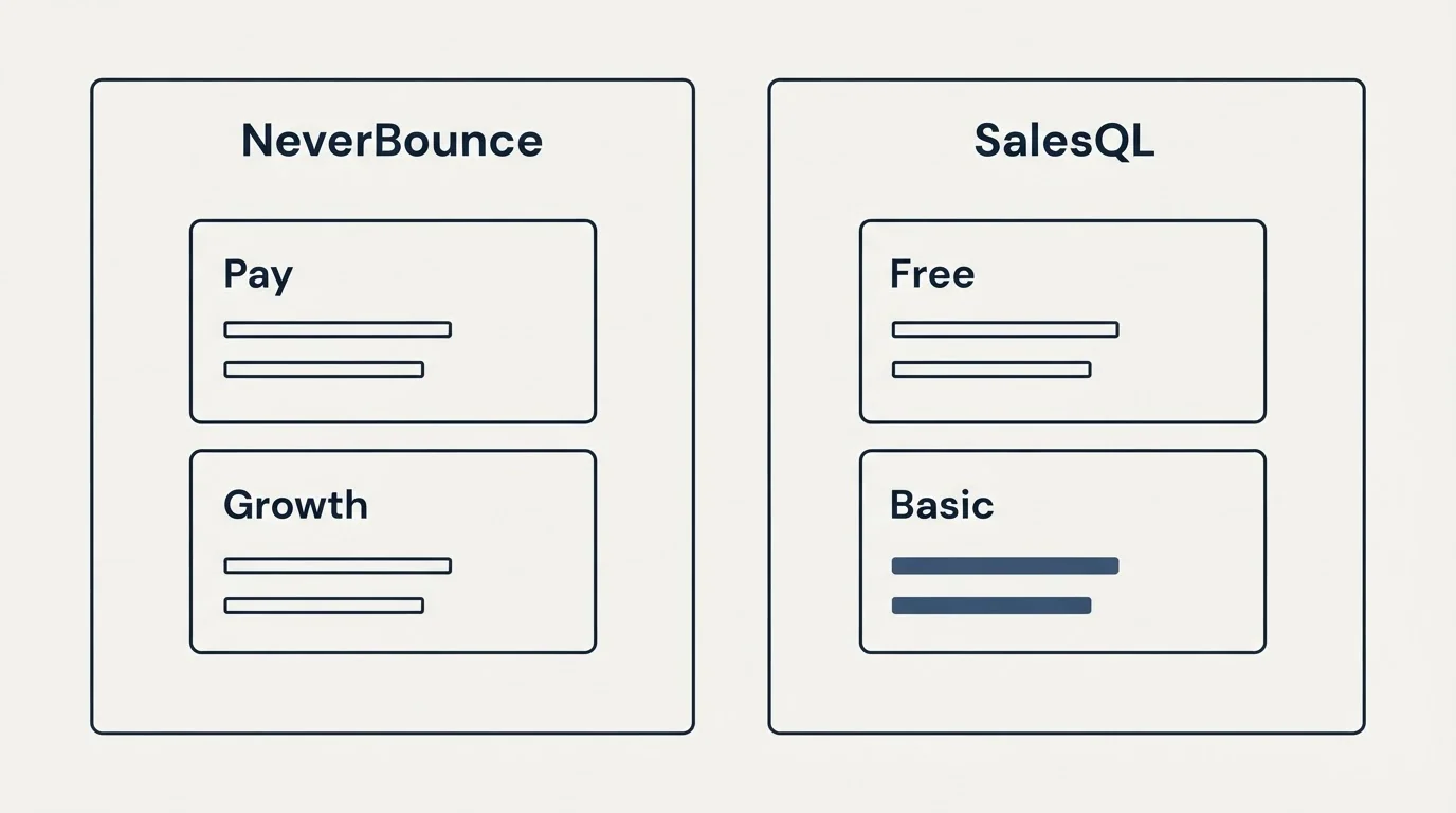 Pricing panels: Pricing Comparison (NeverBounce, SalesQL, Pay, Free)
