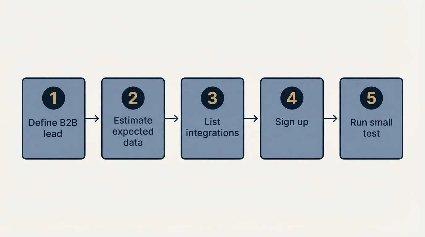 Step sequence: Getting Started Checklist (Define B2B lead, Estimate expected data, List integrations, Sign up)