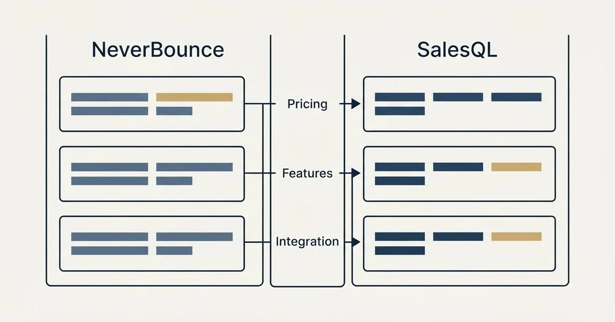 Comparison panel: NeverBounce vs SalesQL (Pricing, Features, Integration)