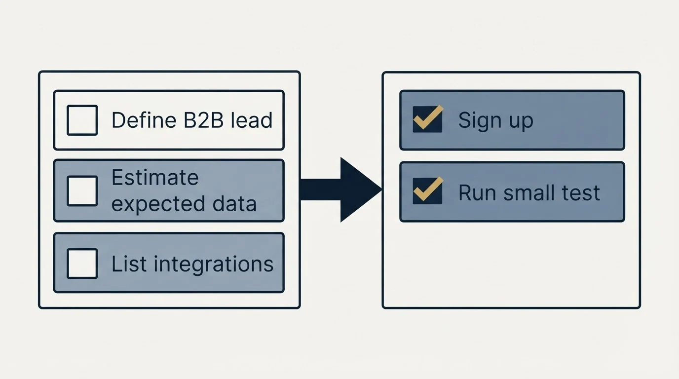 Before-and-after steps: Getting Started Checklist (Define B2B lead, Estimate expected data, List integrations, Sign up)