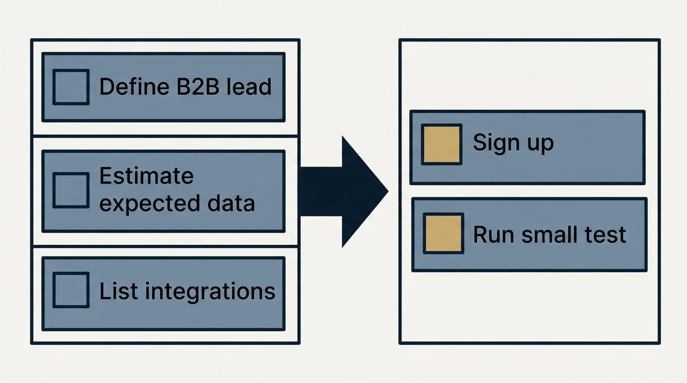 Before-and-after steps: Getting Started Checklist (Define B2B lead, Estimate expected data, List integrations, Sign up)
