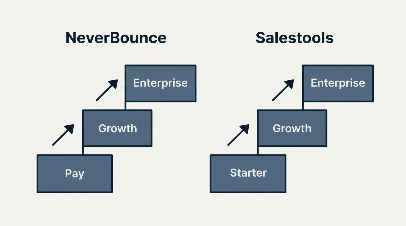 Pricing ladder: Pricing Comparison (NeverBounce, Salestools, Pay, Starter)