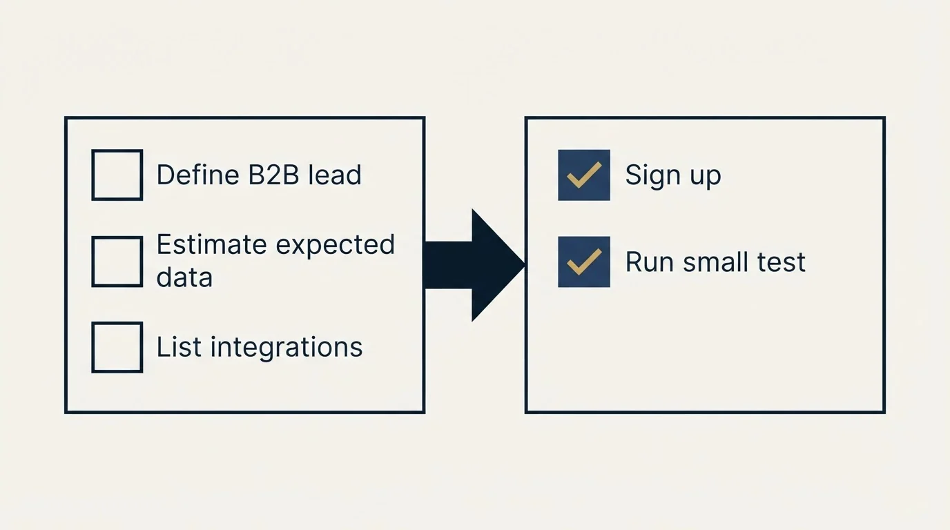 Before-and-after steps: Getting Started Checklist (Define B2B lead, Estimate expected data, List integrations, Sign up)