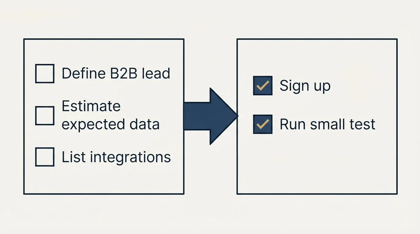 Before-and-after steps: Getting Started Checklist (Define B2B lead, Estimate expected data, List integrations, Sign up)