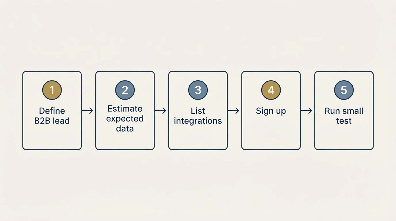 Step sequence: Getting Started Checklist (Define B2B lead, Estimate expected data, List integrations, Sign up)