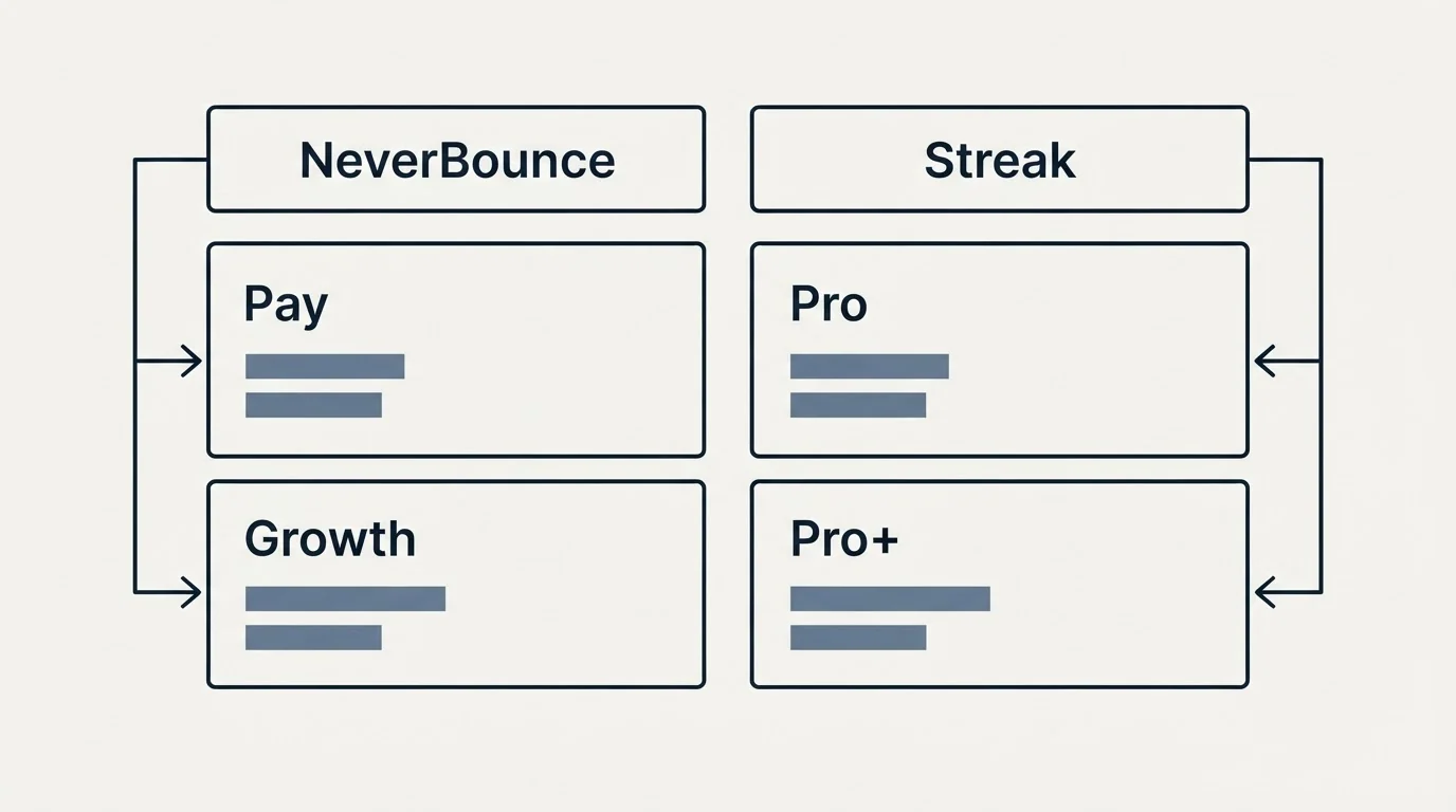 Pricing table: Pricing Comparison (NeverBounce, Streak, Pay, Pro)