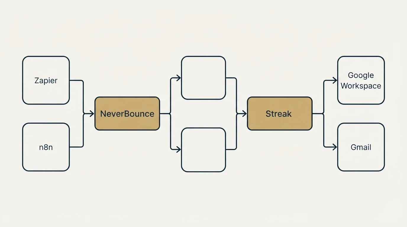 Integration flow: Integration Ecosystem (NeverBounce, Streak, Zapier, Google Workspace)