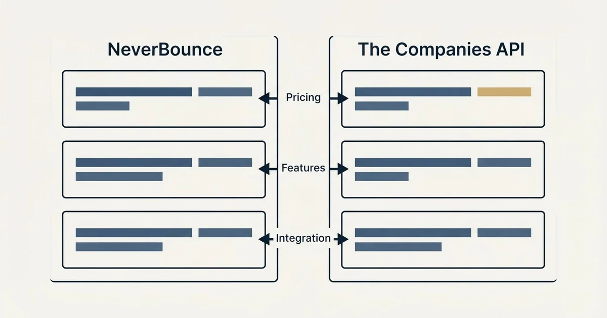 Comparison panel: NeverBounce vs The Companies API (Pricing, Features, Integration)