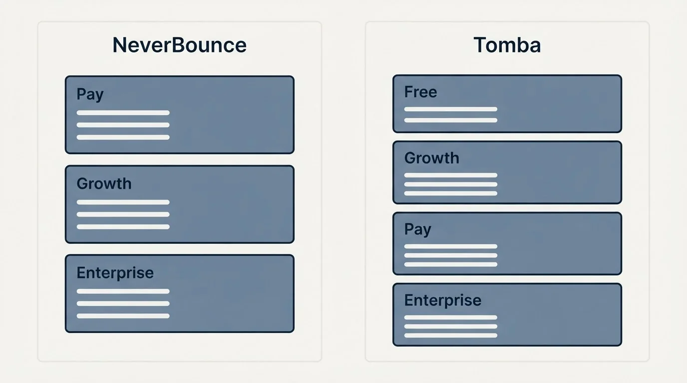 Pricing panels: Pricing Comparison (NeverBounce, Tomba, Pay, Free)