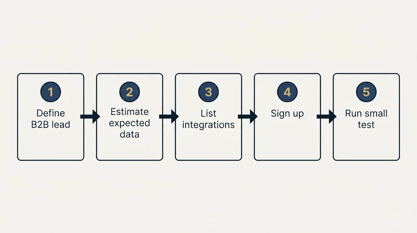 Step sequence: Getting Started Checklist (Define B2B lead, Estimate expected data, List integrations, Sign up)