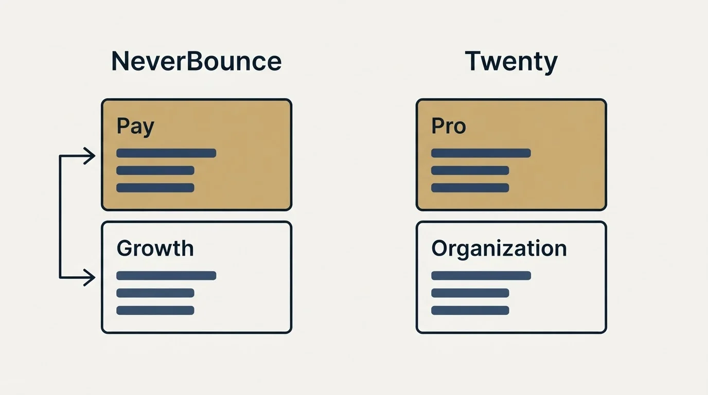 Pricing panels: Pricing Comparison (NeverBounce, Twenty, Pay, Pro)