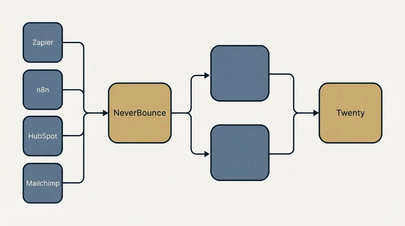 Integration schematic: Integration Ecosystem (NeverBounce, Twenty, Zapier, n8n)