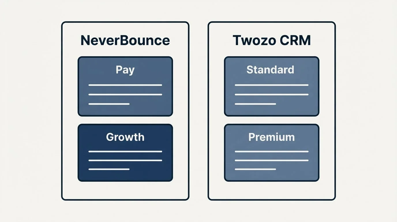 Pricing panels: Pricing Comparison (NeverBounce, Twozo CRM, Pay, Standard)