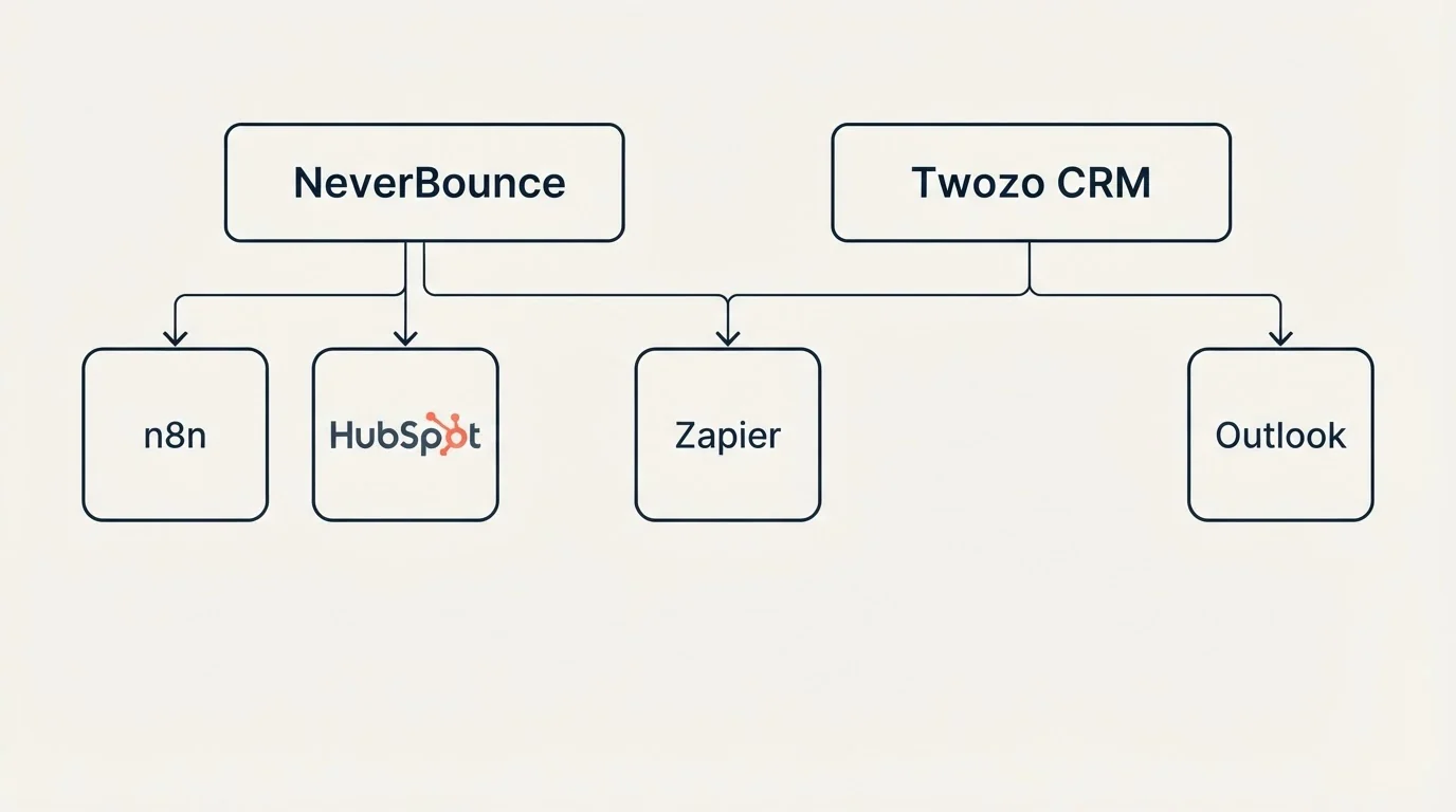 Integration grid: Integration Ecosystem (NeverBounce, Twozo CRM, Zapier, n8n)