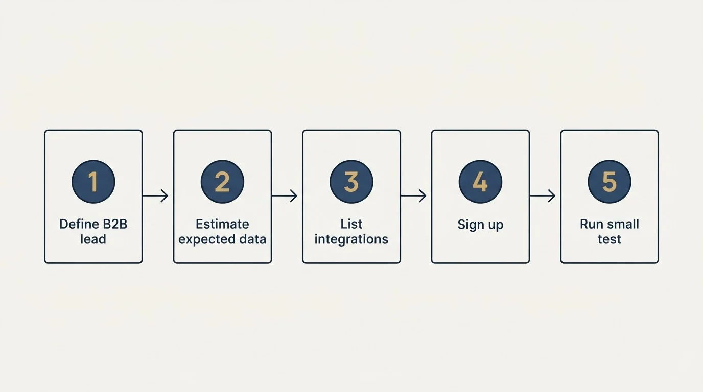 Step sequence: Getting Started Checklist (Define B2B lead, Estimate expected data, List integrations, Sign up)