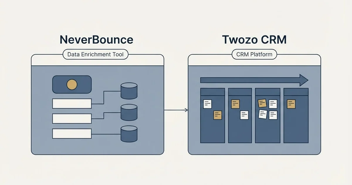 Side-by-side panels: NeverBounce vs Twozo CRM (Data Enrichment Tool, CRM Platform)