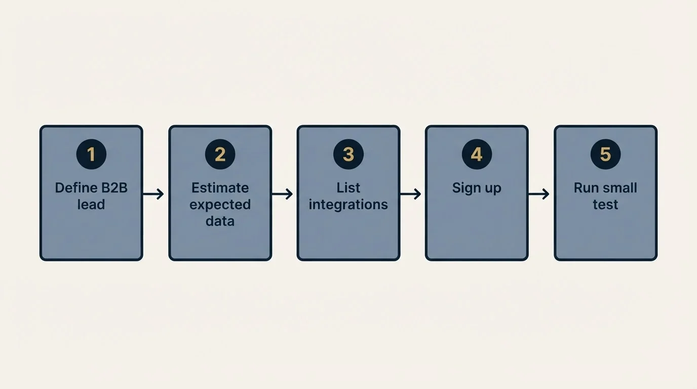 Step sequence: Getting Started Checklist (Define B2B lead, Estimate expected data, List integrations, Sign up)