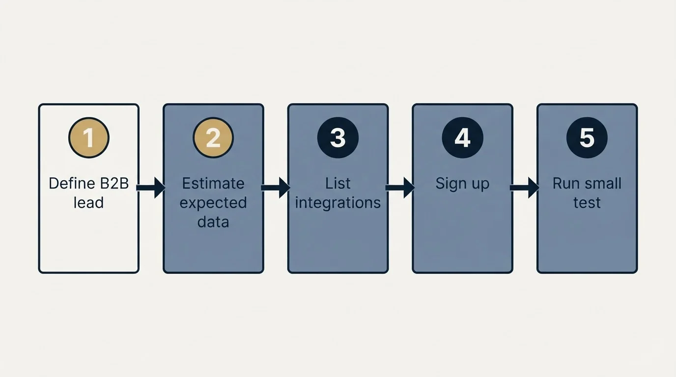 Step sequence: Getting Started Checklist (Define B2B lead, Estimate expected data, List integrations, Sign up)