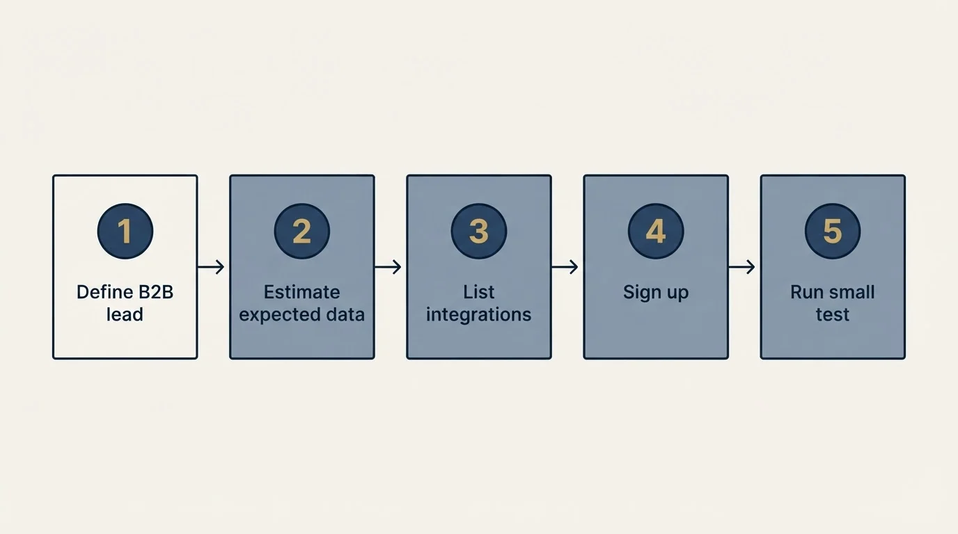 Step sequence: Getting Started Checklist (Define B2B lead, Estimate expected data, List integrations, Sign up)