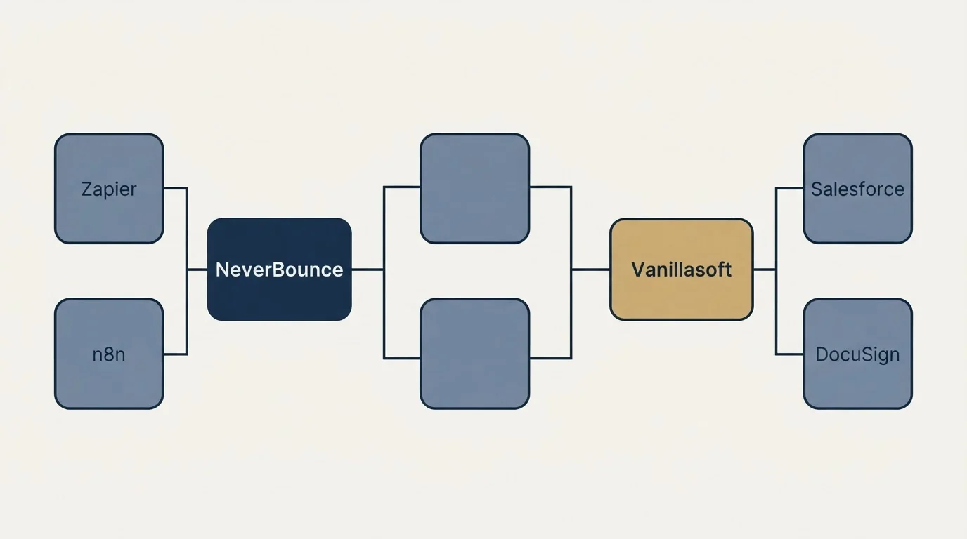 Integration flow: Integration Ecosystem (NeverBounce, Vanillasoft, Zapier, Salesforce)