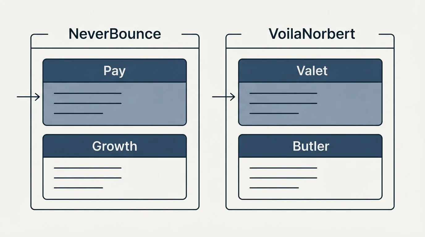 Pricing panels: Pricing Comparison (NeverBounce, VoilaNorbert, Pay, Valet)