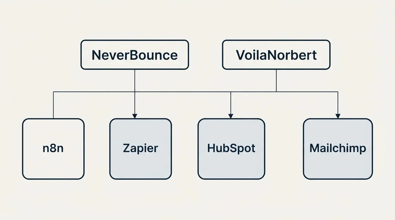 Integration grid: Integration Ecosystem (NeverBounce, VoilaNorbert, Zapier, HubSpot)
