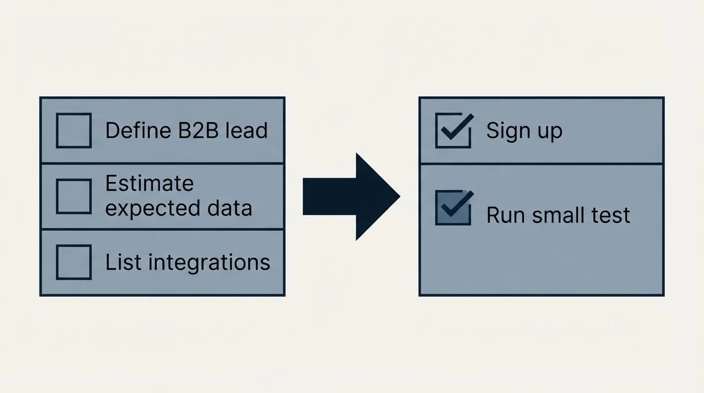 Before-and-after steps: Getting Started Checklist (Define B2B lead, Estimate expected data, List integrations, Sign up)
