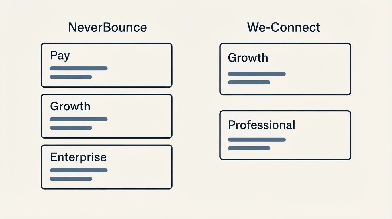 Pricing panels: Pricing Comparison (NeverBounce, We-Connect, Pay, Growth)