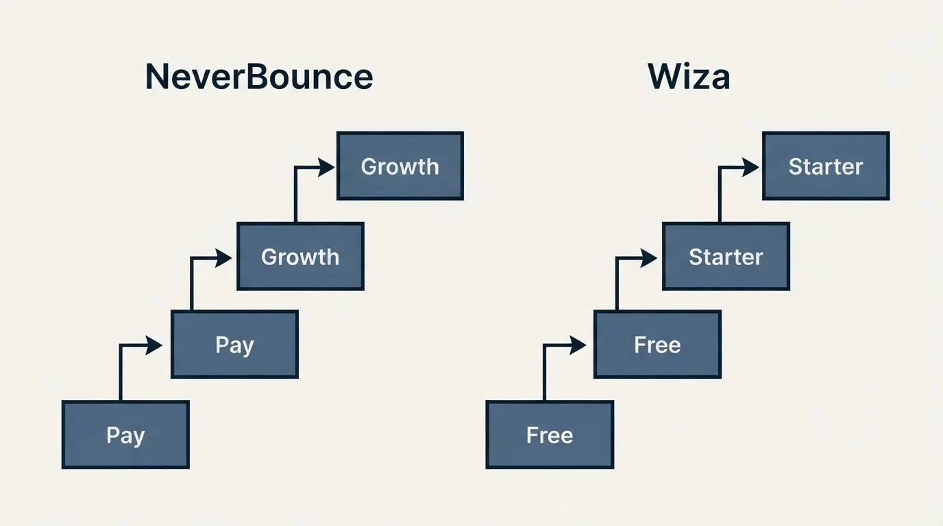 Pricing ladder: Pricing Comparison (NeverBounce, Wiza, Pay, Free)