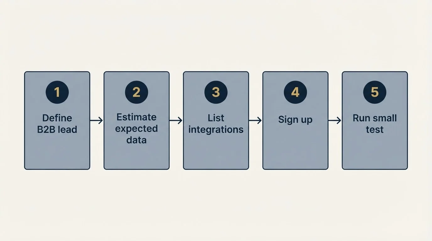 Step sequence: Getting Started Checklist (Define B2B lead, Estimate expected data, List integrations, Sign up)