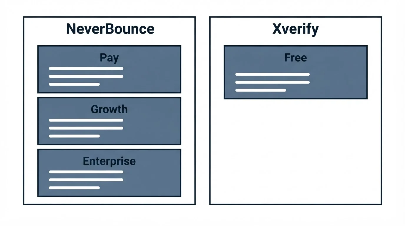 Pricing panels: Pricing Comparison (NeverBounce, Xverify, Pay, Free)