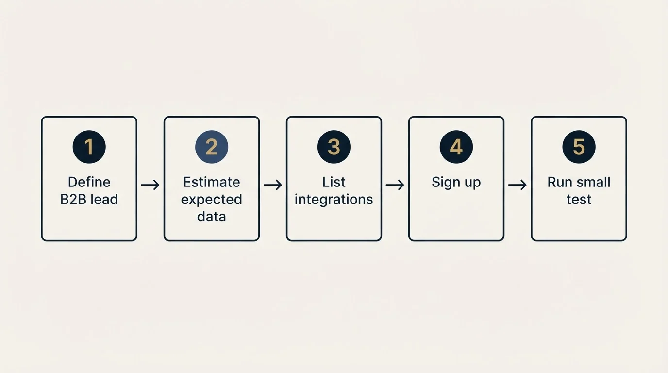 Step sequence: Getting Started Checklist (Define B2B lead, Estimate expected data, List integrations, Sign up)