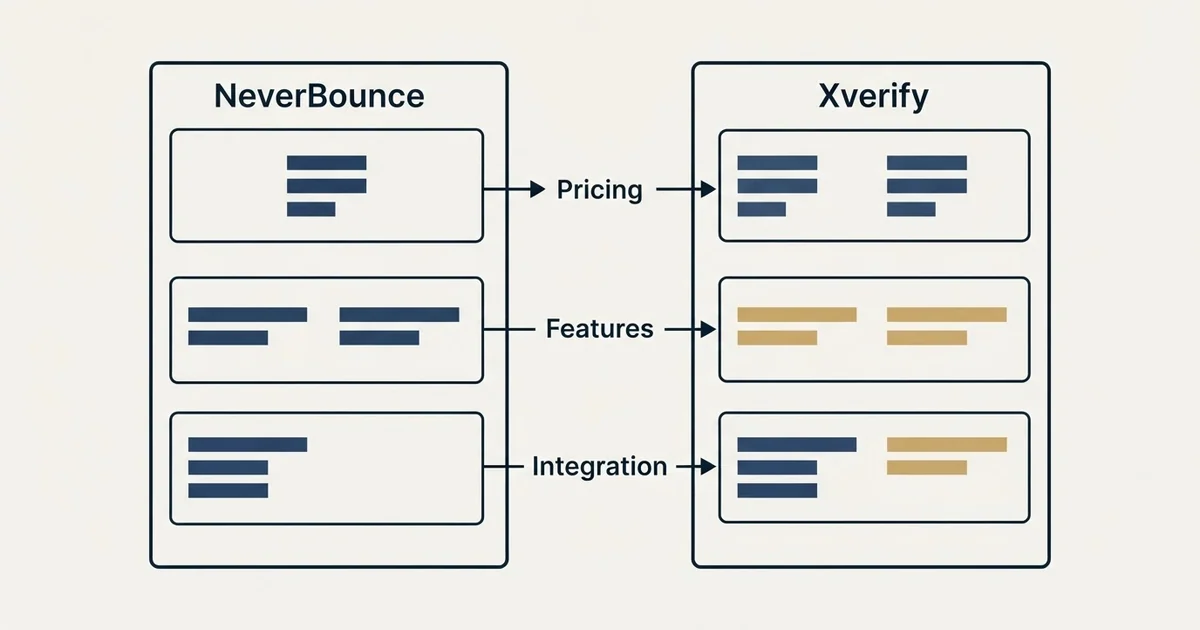 Comparison panel: NeverBounce vs Xverify (Pricing, Features, Integration)