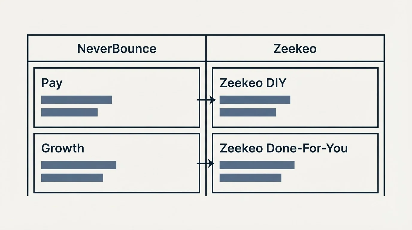 Pricing table: Pricing Comparison (NeverBounce, Zeekeo, Pay, Zeekeo DIY)