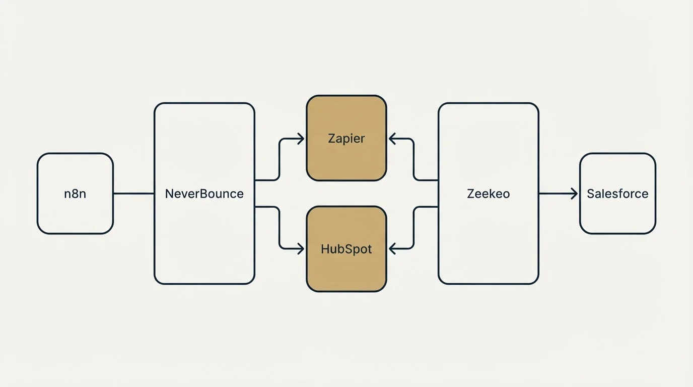 Integration schematic: Integration Ecosystem (NeverBounce, Zeekeo, Zapier, HubSpot)