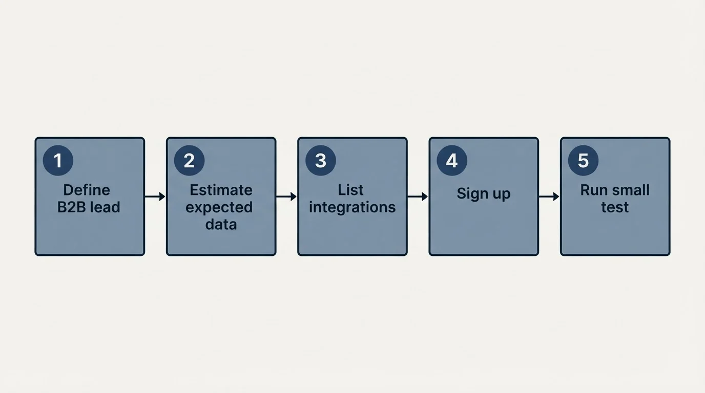 Step sequence: Getting Started Checklist (Define B2B lead, Estimate expected data, List integrations, Sign up)