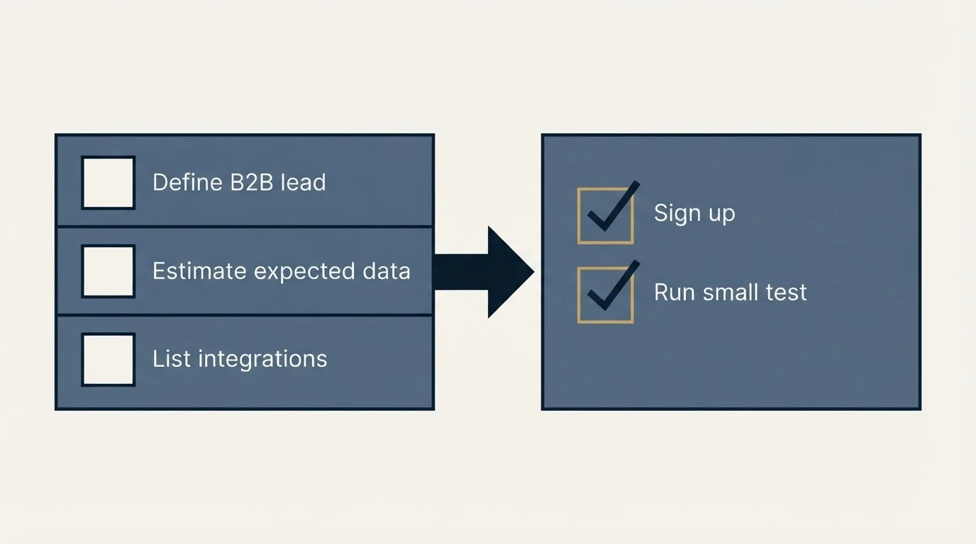 Before-and-after steps: Getting Started Checklist (Define B2B lead, Estimate expected data, List integrations, Sign up)