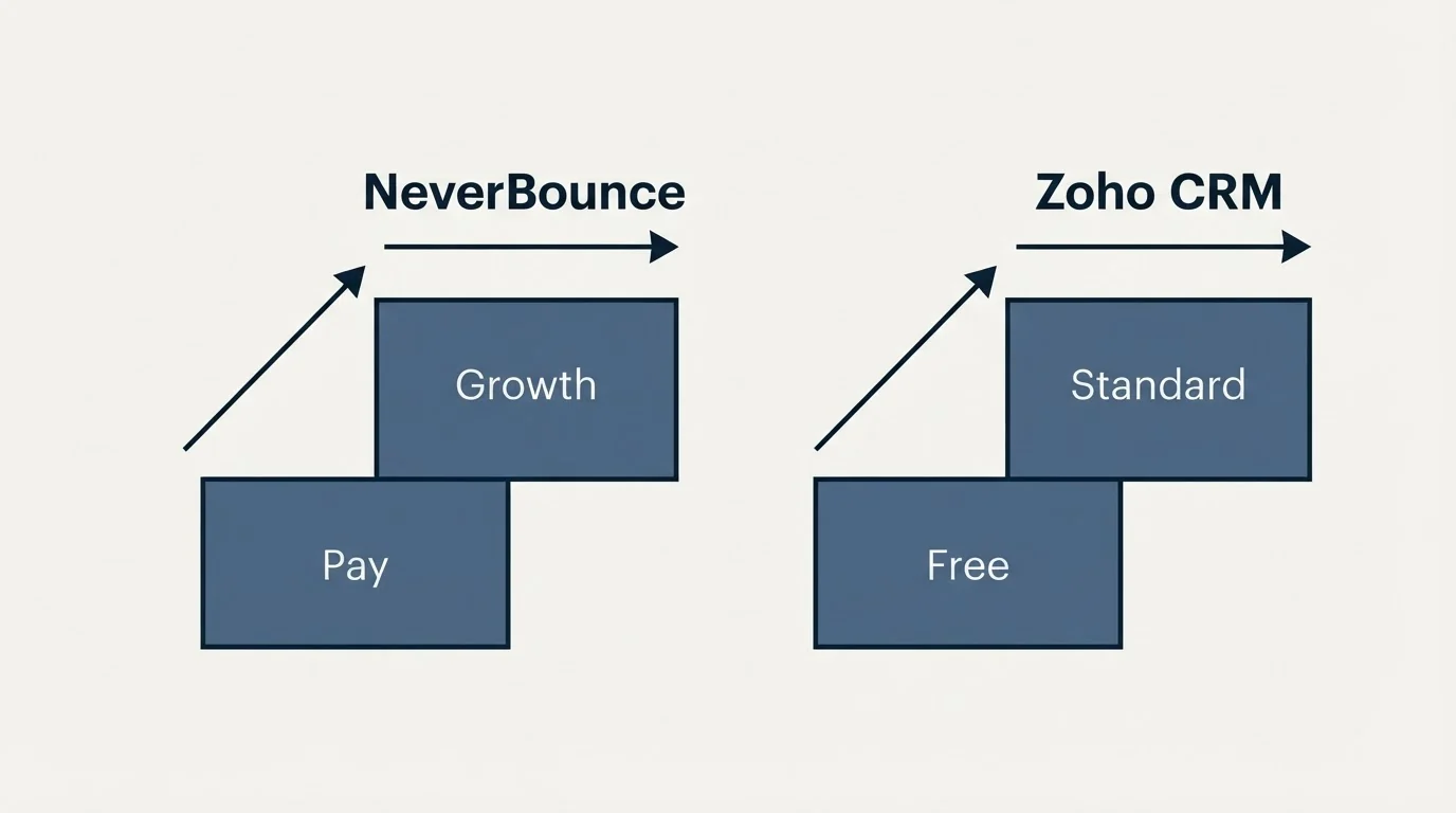 Pricing ladder: Pricing Comparison (NeverBounce, Zoho CRM, Pay, Free)