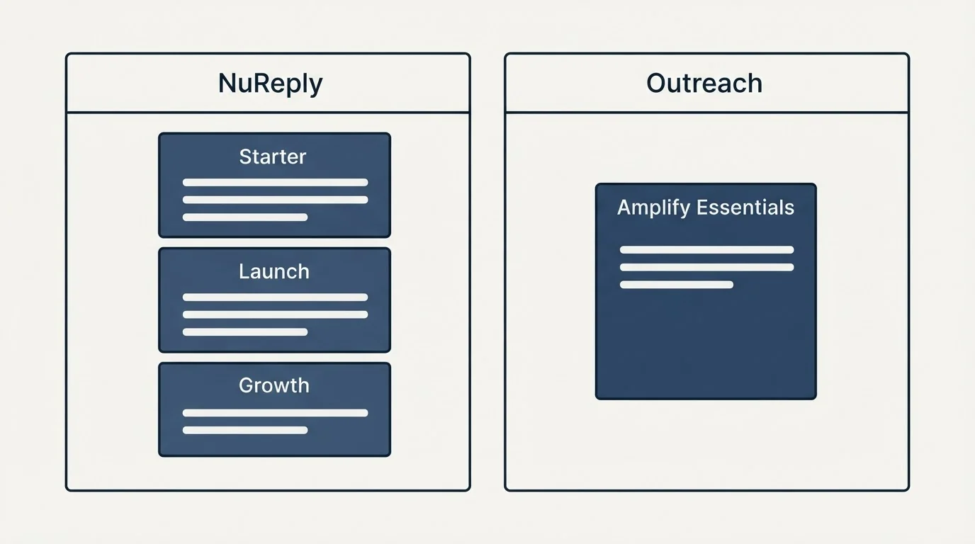 Pricing panels: Pricing Comparison (NuReply, Outreach, Starter, Amplify Essentials)