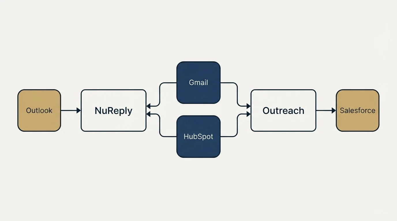 Integration schematic: Integration Ecosystem (NuReply, Outreach, Gmail, HubSpot)