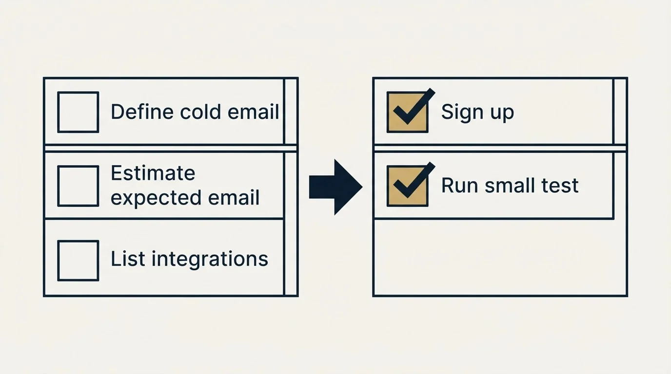 Before-and-after steps: Getting Started Checklist (Define cold email, Estimate expected email, List integrations, Sign up)